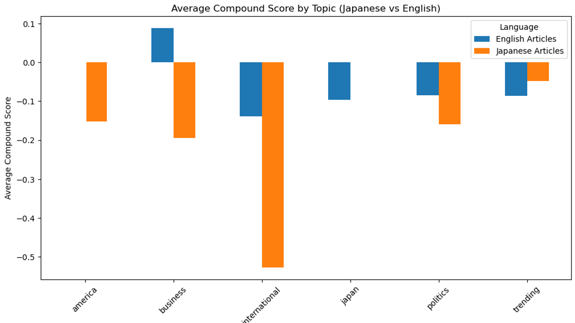Sentiment Analysis – JANAS